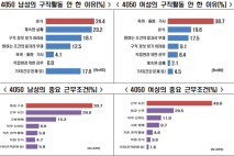 &quot;4050 중장년 재취업 시 여성은 근무시간, 남성은 임금이 1순위&quot;