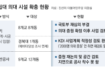 [단독]국립대의대 건물 확충 단 1곳도 못했다