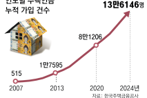 [단독]주택연금 드는 영올드 “자녀 상속보다 노후 안정”