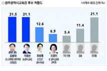 [남도일보 여론조사]광주시교육감 후보 지지도, 이정선·김용태 오차범위 내 '각축’