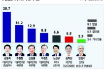 [남도일보 여론조사] 전남지사 지지도, 김영록  28.7%·주철현 16.2%·신정훈 12.9%