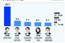 [남도일보 여론조사]전남도교육감 적합도, 김대중 33.7% 1위