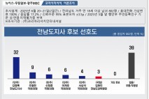 전남지사, 김영록 32% 독주…주철현·신정훈·이개호 추격[지선 D-1년]