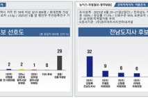 지방선거 선호도 현역 '희비'…광주 '고전'·전남 '강세'[지선 D-1년]