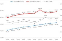 전기·수소차 등록대수 전년比 28.1% 증가…경유차는 줄어
