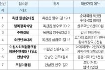 착한가격업소, 33→40개소로 늘어