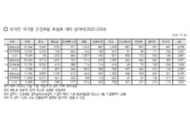 작년 중국인 건보 재정수지 흑자전환… 외국인 건보 흑자 30%↑