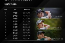 ‘제68회 KPGA 선수권대회 with A-ONE CC’ 챔피언 옥태훈, 제네시스 포인트 1위 등극