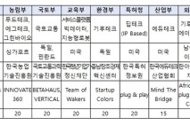 중소벤처기업부, 'Start Up, Together', 중기부 등 9개 부처 손잡고 인공지능(AI)·우주 등 분야별 창업기업(스타트업) 지원