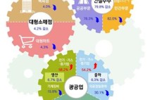 5월 대구·경북 광공업 생산·대형소매점 판매 감소