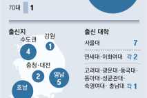 李, 첫 내각 18명 중 영남 5-호남 6 안배… 공약대로 여성 30% 맞춰