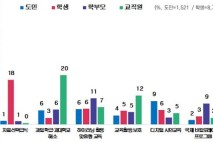 임태희 교육감 취임 3주년, ‘인성교육, 학력 향상 교육과정’ 최우선 교육정책으로 꼽혀