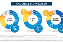 “도민 58% ‘일 잘했다’… 김동연 도정, 신뢰 70%로 3년 성적표”