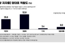 민주당 지지층, “당대표 적합도 “정청래(52.8%) vs 박찬대(35.8%)”, 격차 17.0%p“