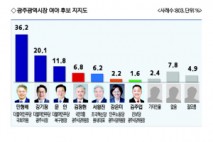 [남도일보 여론조사]민형배·강기정, 일주일 새 커진 1,2위 격차…왜?