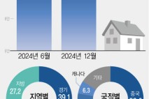 "외국인이 부동산 살땐 규제 안 하면서…역차별 아닌가요"