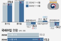 5월까지 나라살림 54.2조 적자…1차 추경 반영에 국가채무↑