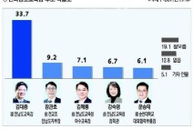 김대중 전남 전 권역·연령층서 1위..부동층 변수