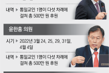 [단독]통일교, 대선 전후 권성동-윤한홍 등 ‘윤핵관’에 쪼개기 후원금