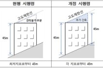 성남시, 군사기지법 시행령 개정으로 재개발 사업성 높아진다