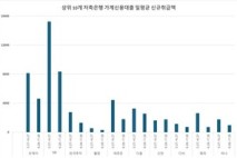 6·27 대책 후 저축銀 신규신용대출 한달 새 '반토막'