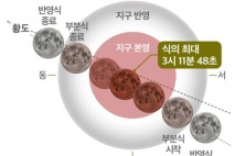 군포시 누리천문대, 개기월식 특별관측회 개최