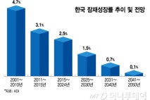 반성문까지 썼지만 구체성 부족…단기 성장률 제고 처방도 필요하다