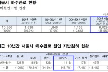 서울시, '지반 침하 원흉' 30년 이상 하수관 전수조사