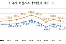"2030 온실가스 감축목표, 달성 어렵다"…2035 목표 촉각