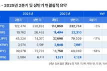 넥슨, 2분기 실적 전망치 상회…주력 타이틀·신작 모두 호조