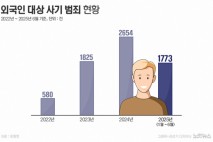 외국인 사기 피해 2년來 5배…전문가들 