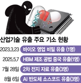 연이은 바이오 등 기술 유출 기소…정치권도 엄벌 입법 속도 낸다
