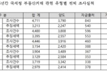 부동산 탈세로 추징한 세금만 5년간 1.6조…편법증여 다수