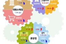8월 대구 건설수주 작년 대비 79.5% 증가, 경북은 32.4% 감소