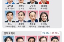 대구시장 부재… 주호영 윤재옥 추경호 하마평