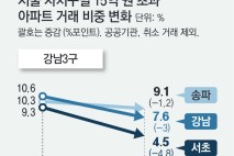 약발 다한 규제… 고가 아파트 거래 증가, 비강남 한강벨트 집중