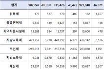 외국인 지방세 체납액 466억 원 … 1인 최고 11억 체납