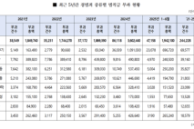 경범죄 범칙금 부과 2년 새 144% 급증 … 하루 235건 적발
