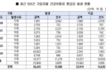 주인 못 찾은 건강보험료 환급금 221억 원  …  매년 수십억 원 소멸