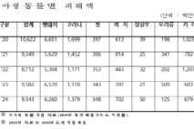 최근 5년간 야생동물 농작물 피해액 478억 원…멧돼지 피해 최다