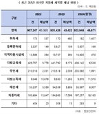 "지난해 외국인 지방세 466억 안 냈다"…최대 체납자는 중국인