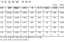 무려 5년간 300억원…농작물 피해 주는 야생동물 1위는?