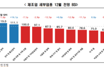 &quot;반도체 호황도 부동산·관세 악재 못 막았다&quot;...기업경기전망, 45개월째 부진
