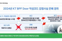 KT, ‘BPF 도어’ 감염 인지 후 경영진·당국 미보고... 은폐 정황에 “심각성 몰랐다” 해명