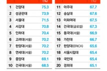 건양대, 중앙일보 대학평가 ‘취업률 전국 1위’ 달성... 글로컬 성과 이은 쾌거
