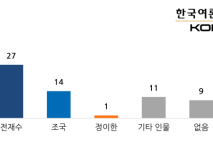 부산시장 여론조사… 박형준 33%·전재수 27% ‘오차범위 접전’