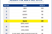 영남대, 2025 HCR 국내 대학 TOP5…세계적 영향력 연구자 4명 선정