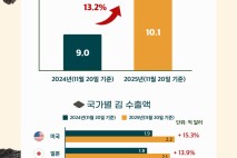 '김' 수출 올해 10억달러 돌파 '역대 최대'…북미·유럽 인기