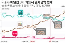 배달앱 서울 1위 탈환 쿠팡이츠···배민, 요기요 전철 밟나